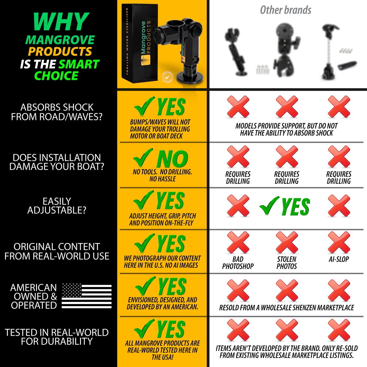 Comparison chart of Mangrove products trolling motor stabilizer gen 3 versus other brands, highlighting features and benefits.